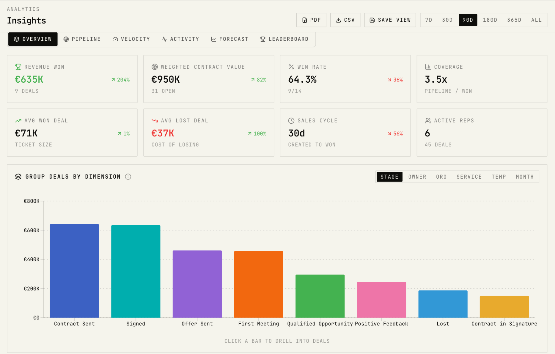 Analytics insights: revenue won, weighted value, win rate, grouped by stage