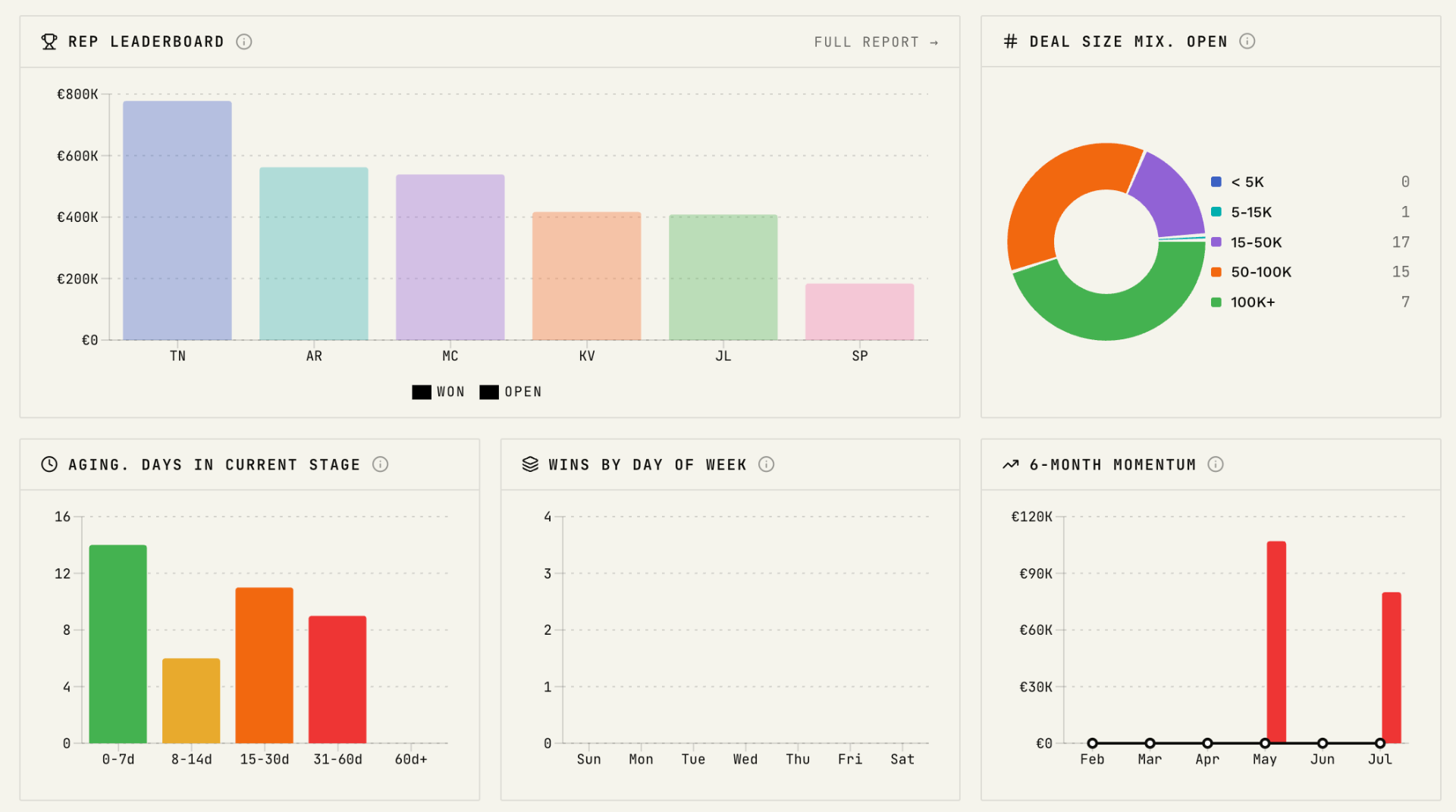 Rep leaderboard, deal size mix, aging in current stage, wins by day of week, momentum
