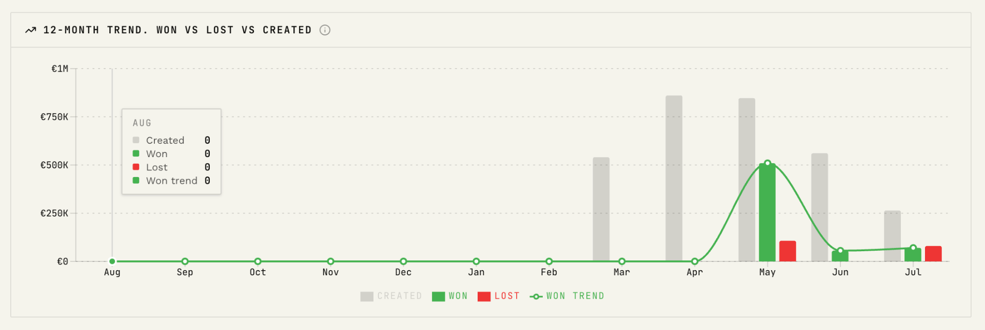 12-month trend chart of created, won, and lost deal value