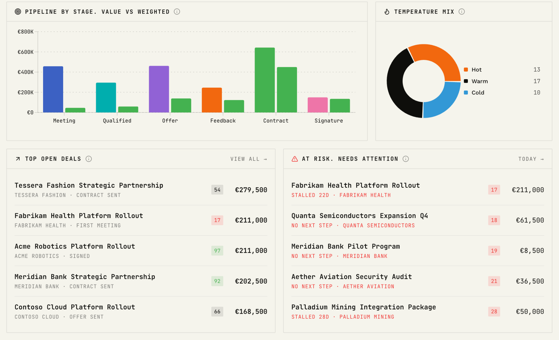 Pipeline by stage value vs weighted, temperature mix, top open deals and at-risk deals